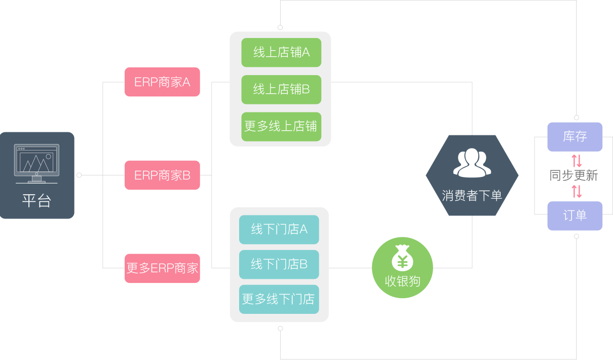 對(duì)接線(xiàn)上商城，一站式高效管理